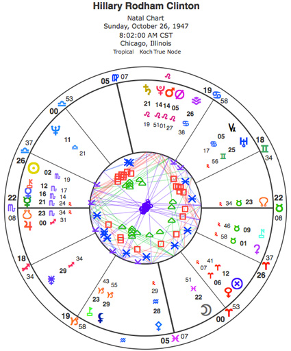 Hillary Clinton Astrology Natal Chart