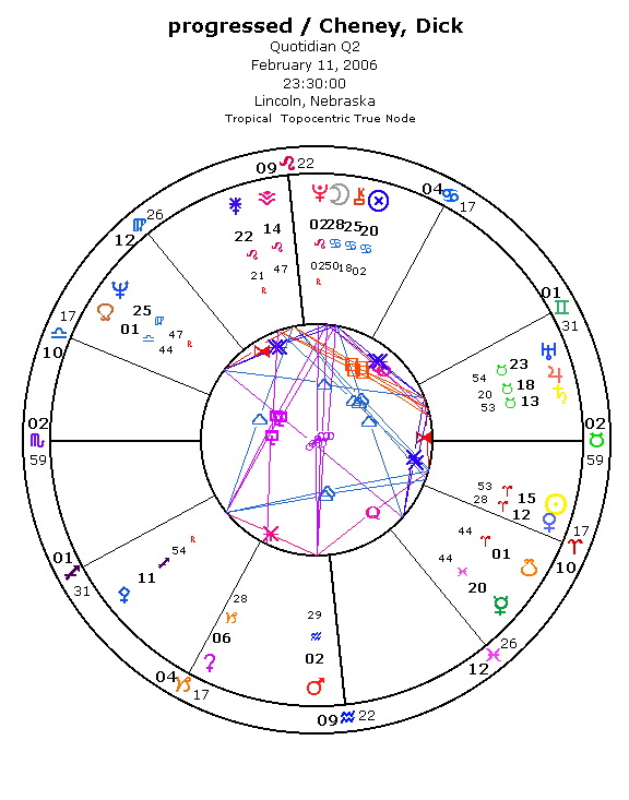 Progressed Chart Astrology