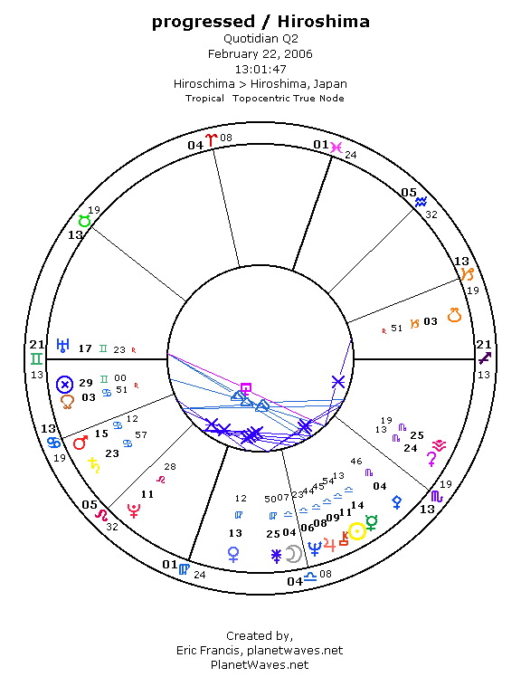 Secondary Chart Astrology