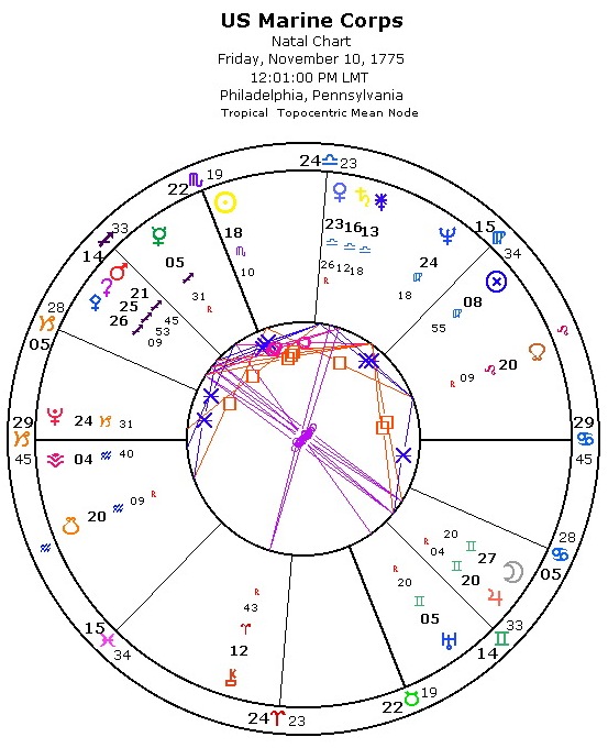 Waves Astrology Charts United States Marines