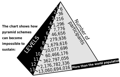 Graphic courtesy of Wikipedia- Pyramid Shceme.