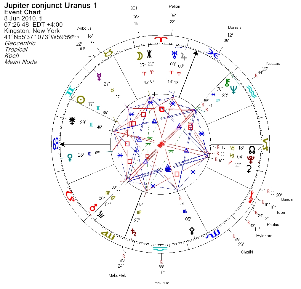 Jupiter conjunct Uranus - Event Charts - 1