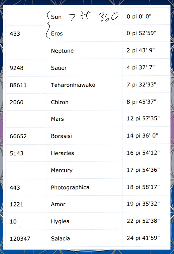 Pisces minor planets.