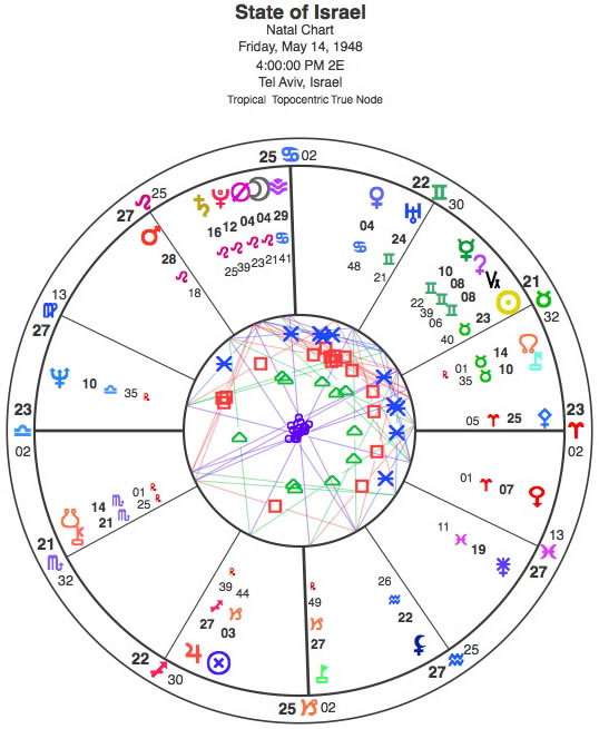 State of Israel Astrology and Horoscopes by Eric Francis