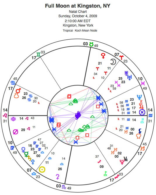 A closer look at the Full Moon Astrology and Horoscopes by Eric Francis