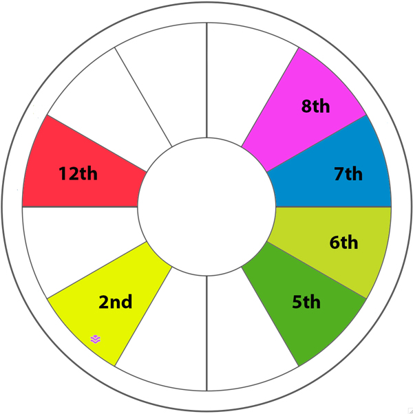 sex astrology chart