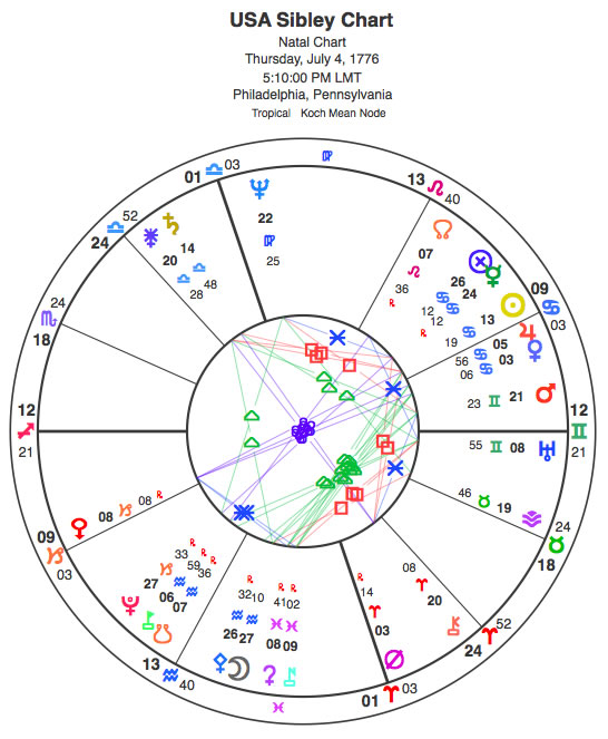 USA Sibley Chart Astrology and Horoscopes by Eric Francis