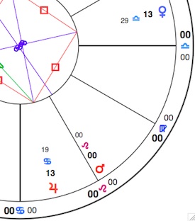 Simplified chart section showing Venus (blue 'female' symbol) in Libra square Jupiter (orange '4') in Cancer, and Mars (red 'male' symbol) in the first degree of Leo. The red and purple lines in the center of the circle indicate a loose cardinal grand square completed by Pluto and Uranus.