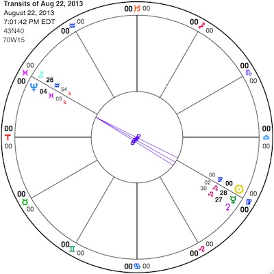 Simplified chart showing Mercury (green glyph with horns) just past its conjunction with Ceres (purple question-mark) in Leo, opposite Nessus in Aquarius. Also shown is the Sun at its moment of ingress in Virgo, moving into an opposition to Neptune in Pisces. Glyph key here.