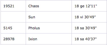 A section of the minor planet listing in a 90-degree sort for the T-square that's exact today into tomorrow. You can see the full listing here at Serennu.com. Not surprising: the Sun has just squared Arachne (spinning webs/stories) and Pandora (of the famous box), which are one degree earlier in Sagittarius.