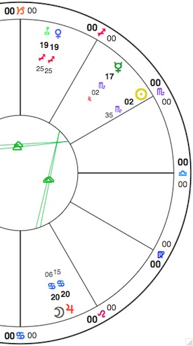 Simplified chart section showing (clockwise from top): Pholus and Venus in Sagittarius; retrograde Mercury and the Sun in Scorpio; Jupiter and the Moon in Cancer.