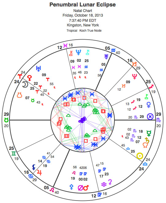 Penumbral lunar eclipse in Aries.