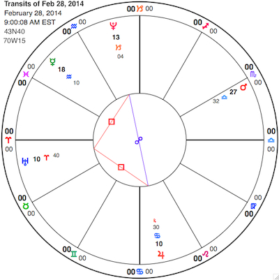 Simplified chart for the moment Mercury stations direct (top left, in Aquarius). Clockwise from Mercury: Pluto, Mars about to station retrograde, Jupiter and Uranus. View glyph key here.