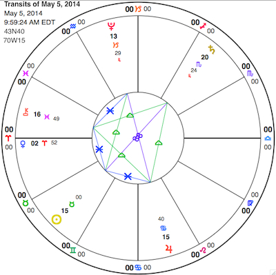Planets aspecting the Sun (plus Venus in Aries) at Beltane. Clockwise, from top: Pluto in Capricorn, Saturn in Scorpio, Jupiter in Cancer, Sun in Taurus, Venus, and Chiron in Pisces.