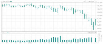 dow-2-month-avg-13-oct-08 The Dow Jones Industrial Average, showing daily rates over the last two months.