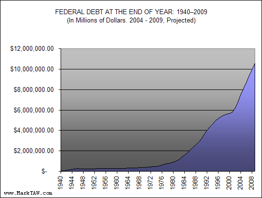 DebtRealDollars1940-2009 This graphic is from MarkTaw.com.