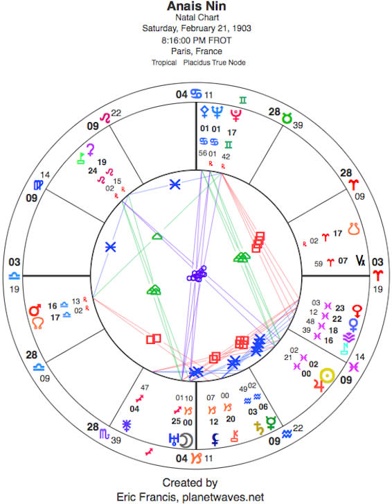 Natal chart for Anais Nin.