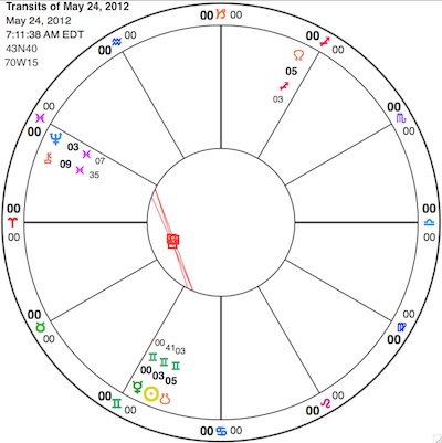 Simplified chart showing today's Mercury ingress of Gemini (the green glyph with horns), plus the Gemini Sun (yellow circle) conjunct the South Node (orange horse shoe) and square Neptune (blue trident).