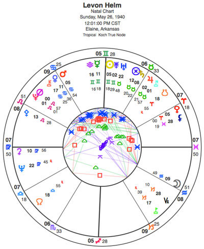 Noon chart for Levon Helm has Virgo rising with Ceres, a goddess of agriculture, in the ascendant. This describes Helm's passion for farmers and his love of the Earth.