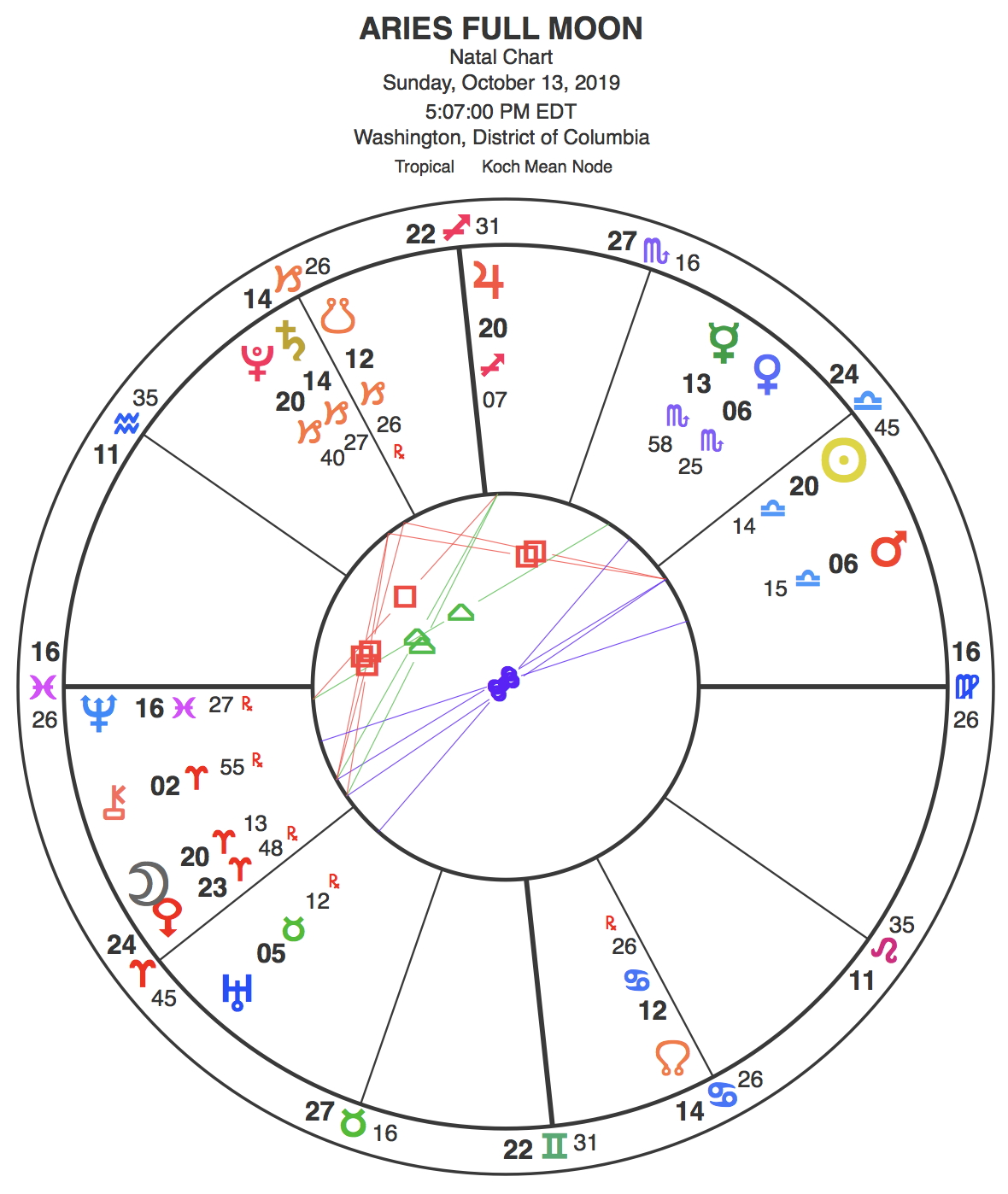 Chart of the Full Moon, set for Washington, DC. Note all the planets aligned at 20+ degrees of their signs: the Moon, the Sun, Jupiter and Pluto, all aligned to the degree. Behind many of these are other planets, in the USA chart, Trump's chart, and future events. Taken together, this is a Full Moon of unusual potency — as we are witnessing through world events.