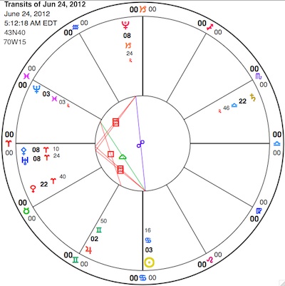 Simplified chart showing Uranus in Aries (blue 'H') conjunct Pallas Athene (blue diamond with a cross) square Pluto (red golf tee) in Capricorn. The Sun (yellow circle) is in early Cancer. Saturn is the gold squiggle in Libra opposite Eris in Aries (red circle with arrow pointing down). Jupiter (orange '4') is in Gemini, square Neptune (blue trident) in Pisces. Simplified chart showing Uranus in Aries (blue 'H') conjunct Pallas Athene (blue diamond with a cross) square Pluto (red golf tee) in Capricorn. The Sun (yellow circle) is in early Cancer. Saturn is the gold squiggle in Libra opposite Eris in Aries (red circle with arrow pointing down). Jupiter (orange '4') is in Gemini, square Neptune (blue trident) in Pisces.