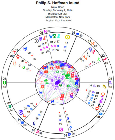 Philip Seymour Hoffman Birth Chart