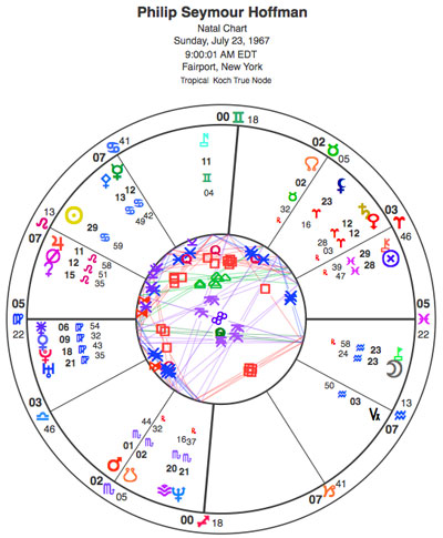 My proposed rectification of Hoffman's chart. I have put his Sun in late Cancer rather than early Leo, trine Chiron; his Moon is in late Aquarius conjunct Pholus.