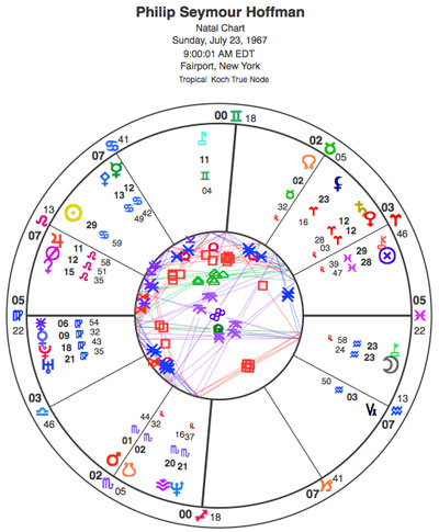 Philip Seymour Hoffman Birth Chart