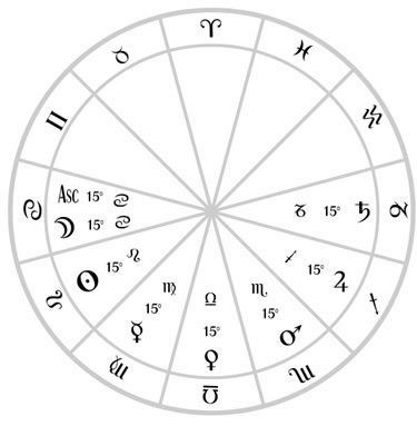 The Thema Mundi, the key to the logic of astrology, including rulership, aspects, house meanings and the basic order of the solar system. It is probably modern astrology's oldest artifact besides mythology itself, dating back to ancient Greece.