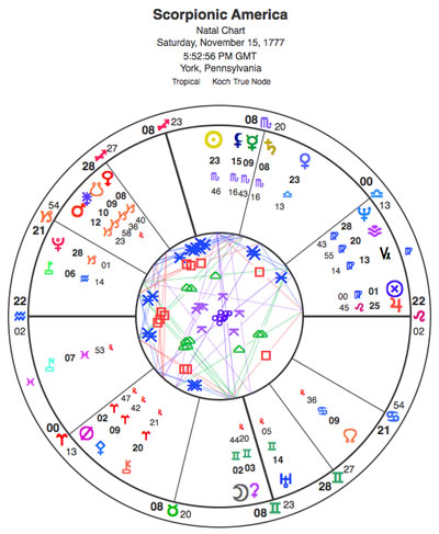 Scorpionic America, with its time zone corrected. The chart now has Aquarius rising. The Capricorn alignment shifts to the 11th house, where the United States fits into the community of nations -- as a force obsessed with dominance. This also describes the population (of corporations that profit from war, and the wealthy who resist paying taxes). And it describes our supposedly puritanical culture that revolts by constant indulgence in excess. 