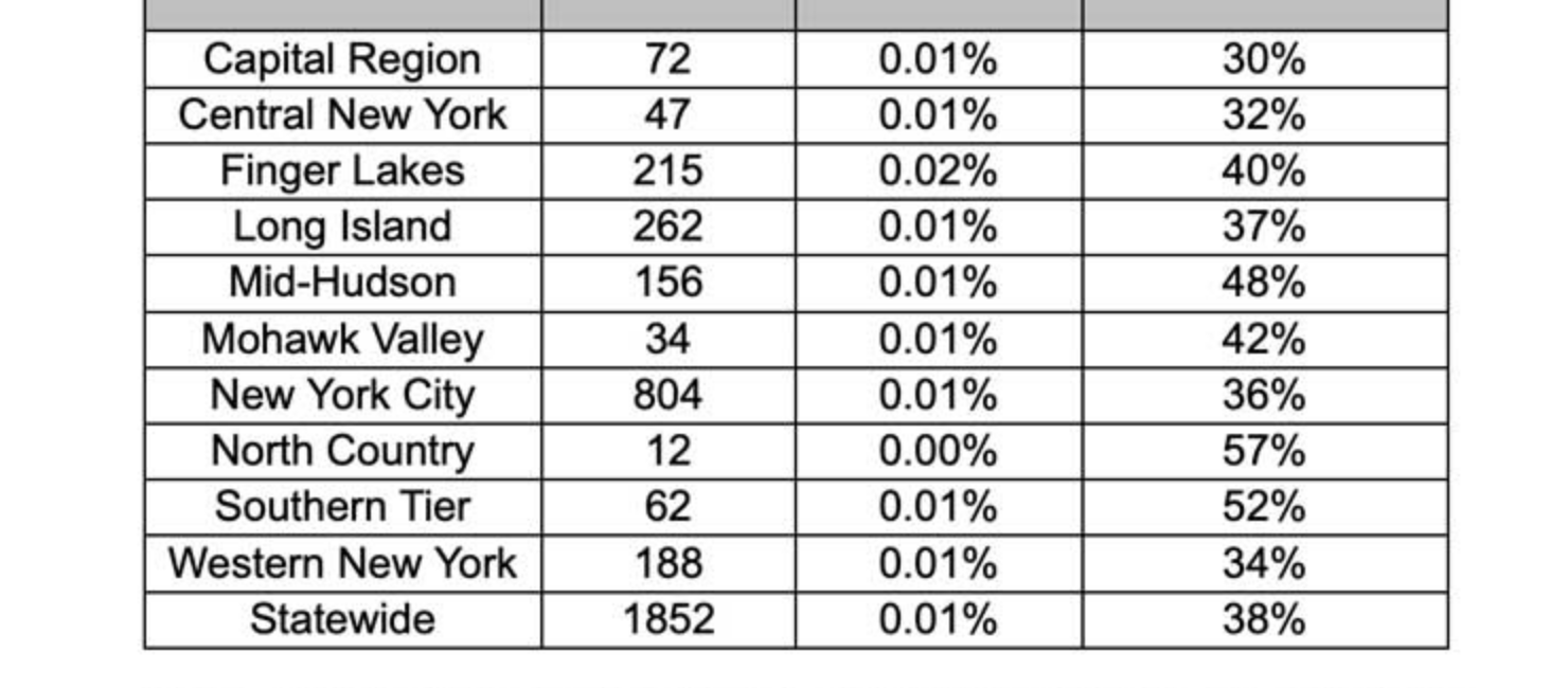 New York Case Numbers as of May 13, 2021 1 per 10,000 hospitalized, or