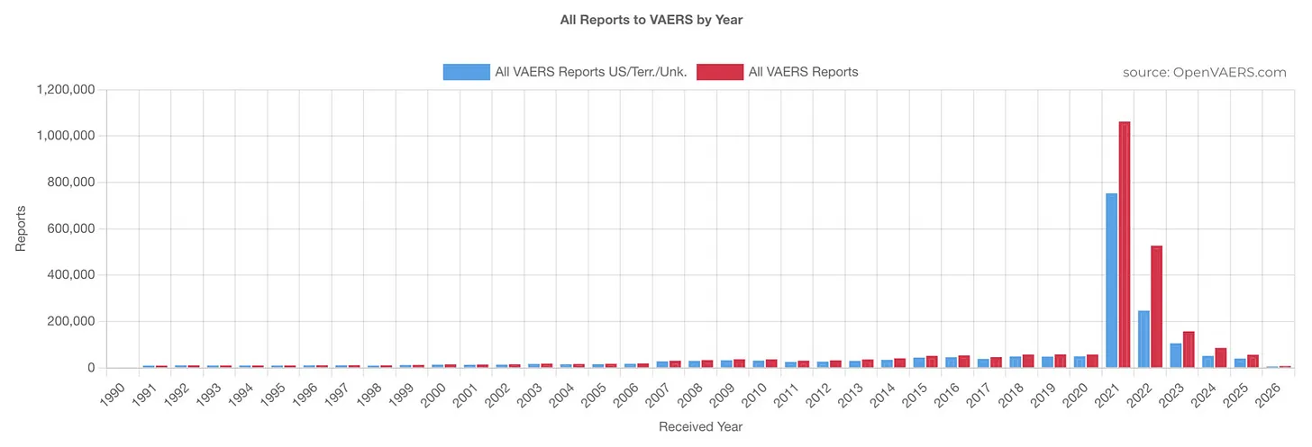 Chart of vaccine injuries & deaths in 2021.